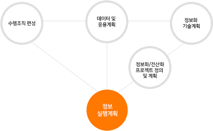 전자무역 정보화 구현 계획 수립