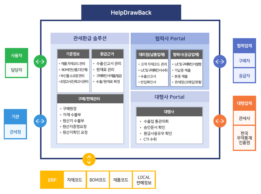 관세환급 시스템 구성도