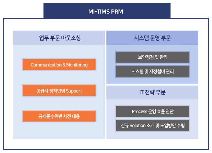MI-TIMS PRM 부문별